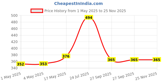 industrybuying.com AMP - TE CONNECTIVITY BTB CONN, HEADER, 5POS, 1ROW, 2.54MM, 826949-5 (Pack 10) amp - te connectivity Price History Graph from 1 May 2025 to 24 Nov 2025