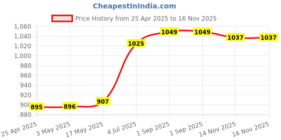 industrybuying.com AMP - TE CONNECTIVITY BTB CONN, HEADER, 64POS, 2ROW, 2.54MM, 3-826656-2 amp - te connectivity Price History Graph from 25 Apr 2025 to 16 Nov 2025