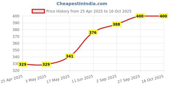industrybuying.com AMP - TE CONNECTIVITY BTB CONN, HEADER, 64POS, 2ROW, 2.54MM, 3-826942-2 amp - te connectivity Price History Graph from 25 Apr 2025 to 16 Oct 2025