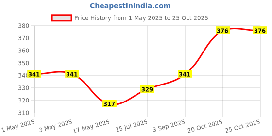 industrybuying.com AMP - TE CONNECTIVITY BTB CONN, HEADER, 6POS, 1ROW, 2.54MM, 3-644456-6 (Pack 10) amp - te connectivity Price History Graph from 1 May 2025 to 25 Oct 2025