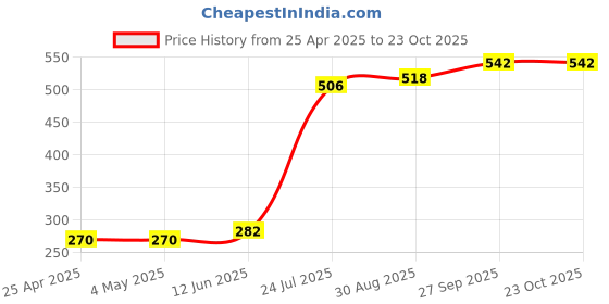 industrybuying.com AMP - TE CONNECTIVITY BTB CONN, HEADER, 6POS, 1ROW, 2.54MM, 826947-6 (Pack 10) amp - te connectivity Price History Graph from 25 Apr 2025 to 22 Oct 2025