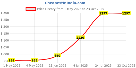 industrybuying.com AMP - TE CONNECTIVITY BTB CONN, HEADER, 72POS, 2ROW, 2.54MM, 3-826632-6 amp - te connectivity Price History Graph from 1 May 2025 to 22 Oct 2025