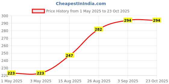 industrybuying.com AMP - TE CONNECTIVITY BTB CONN, HEADER, 8POS, 1ROW, 1.27MM, 6-104071-0 amp - te connectivity Price History Graph from 1 May 2025 to 23 Oct 2025