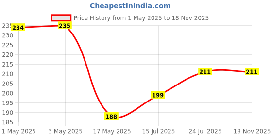 industrybuying.com AMP - TE CONNECTIVITY BTB CONN, HEADER, 8POS, 1ROW, 2.54MM, 826629-8 amp - te connectivity Price History Graph from 1 May 2025 to 16 Nov 2025