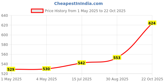 industrybuying.com AMP - TE CONNECTIVITY BTB CONN, HEADER, 8POS, 2ROW, 2.54MM, 826942-4 (Pack 10) amp - te connectivity Price History Graph from 1 May 2025 to 22 Oct 2025