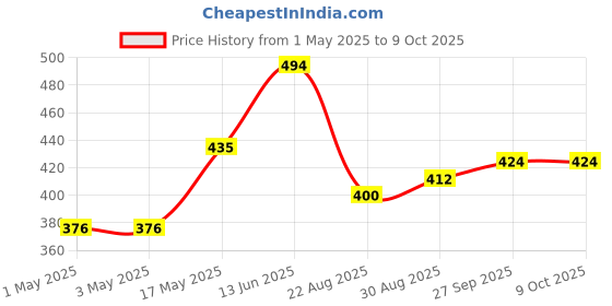 industrybuying.com AMP - TE CONNECTIVITY BTB CONNECTOR, 24POS, HEADER, 2ROW, 6-146256-2 amp - te connectivity Price History Graph from 1 May 2025 to 9 Oct 2025