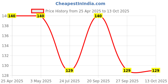 industrybuying.com AMP - TE CONNECTIVITY BTB CONNECTOR, 2POS, HEADER, 1ROW, 87527-2 amp - te connectivity Price History Graph from 25 Apr 2025 to 13 Oct 2025