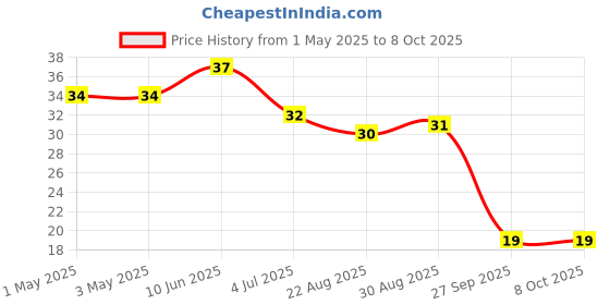 industrybuying.com AMP - TE CONNECTIVITY BTB CONNECTOR, 2POS, HEADER, 2ROW, 5-146269-1 amp - te connectivity Price History Graph from 1 May 2025 to 8 Oct 2025