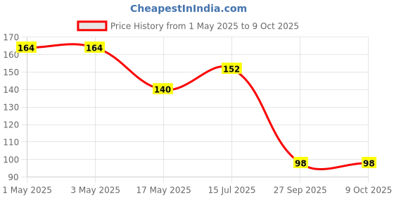 industrybuying.com AMP - TE CONNECTIVITY BTB CONNECTOR, 8POS, HEADER, 1ROW, 5-146280-8 amp - te connectivity Price History Graph from 1 May 2025 to 8 Oct 2025