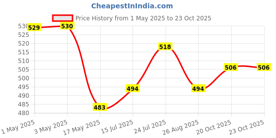 industrybuying.com AMP - TE CONNECTIVITY BTB CONNECTOR, HEADER, 3POS, 1ROW, 826646-3 (Pack 10) amp - te connectivity Price History Graph from 1 May 2025 to 22 Oct 2025