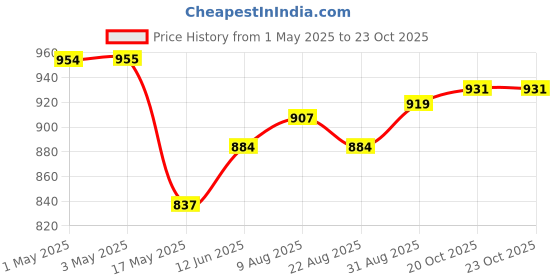 industrybuying.com AMP - TE CONNECTIVITY BTB CONNECTOR, HEADER, 50POS, 1ROW, 5-826648-0 amp - te connectivity Price History Graph from 1 May 2025 to 22 Oct 2025