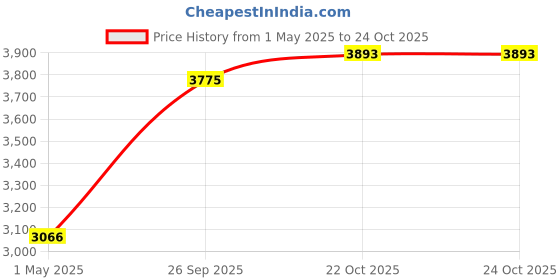 industrybuying.com AMP - TE CONNECTIVITY CABLE, 4P SPE M8 HYBRID PLUG-FREE, 1M, TB1141D4722-002, amp - te connectivity Price History Graph from 1 May 2025 to 24 Oct 2025