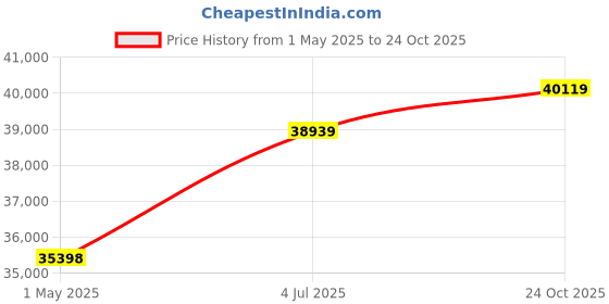 industrybuying.com AMP - TE CONNECTIVITY CABLE, 4P SPE M8 HYBRID PLUG-FREE, 40M, TB1141D4722-400. amp - te connectivity Price History Graph from 1 May 2025 to 24 Oct 2025