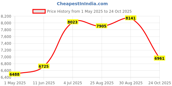 industrybuying.com AMP - TE CONNECTIVITY CABLE, 4P SPE M8 HYBRID PLUG-FREE, 5M, TB1141D4722-005. amp - te connectivity Price History Graph from 1 May 2025 to 24 Oct 2025