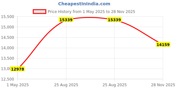 industrybuying.com AMP - TE CONNECTIVITY CABLE, 4P SPE M8 HYBRID PLUG-PLUG, 10M, TB1147D4722-007. amp - te connectivity Price History Graph from 1 May 2025 to 28 Nov 2025
