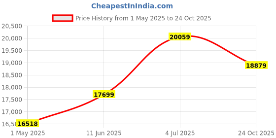 industrybuying.com AMP - TE CONNECTIVITY CABLE, 4P SPE M8 HYBRID PLUG-PLUG, 15M, TB1147D4722-150. amp - te connectivity Price History Graph from 1 May 2025 to 24 Oct 2025