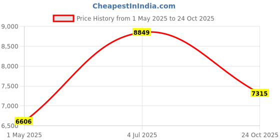 industrybuying.com AMP - TE CONNECTIVITY CABLE, 4P SPE M8 HYBRID PLUG-PLUG, 3M, TB1147D4722-004, amp - te connectivity Price History Graph from 1 May 2025 to 24 Oct 2025