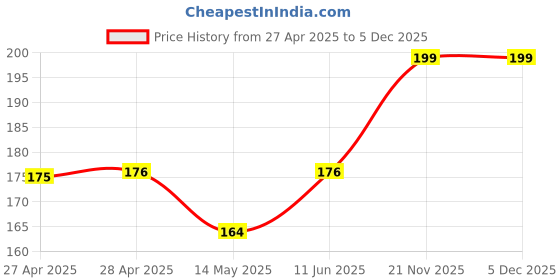 industrybuying.com AMP - TE CONNECTIVITY CABLE BOOT, 2 WAY, ELASTOMER, 880810-1 amp - te connectivity Price History Graph from 27 Apr 2025 to 5 Dec 2025