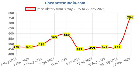industrybuying.com AMP - TE CONNECTIVITY CABLE CLAMP KIT, SIZE 1, ABS, 5748678-1 amp - te connectivity Price History Graph from 3 May 2025 to 22 Nov 2025