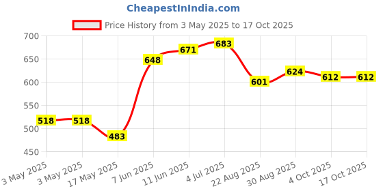 industrybuying.com AMP - TE CONNECTIVITY CABLE CLAMP KIT, SIZE 1, THERMOPLASTIC, 207467-1 amp - te connectivity Price History Graph from 3 May 2025 to 16 Oct 2025