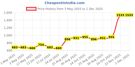 industrybuying.com AMP - TE CONNECTIVITY CABLE CLAMP KIT, SIZE 1, THERMOPLASTIC, 5748677-1 amp - te connectivity Price History Graph from 3 May 2025 to 1 Dec 2025