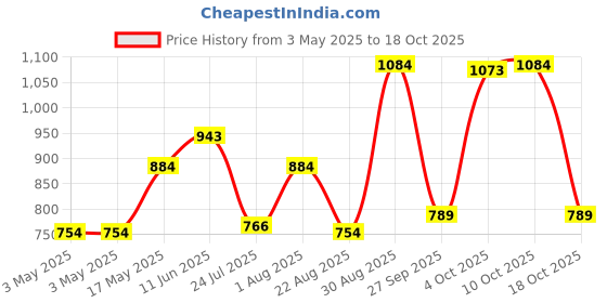 industrybuying.com AMP - TE CONNECTIVITY CABLE CLAMP KIT, SIZE 2, ABS, 5748678-2 amp - te connectivity Price History Graph from 3 May 2025 to 18 Oct 2025