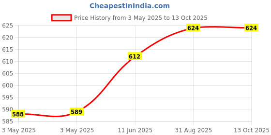 industrybuying.com AMP - TE CONNECTIVITY CABLE CLAMP KIT, SIZE 2, POLYPROPYLENE, 5749915-2 amp - te connectivity Price History Graph from 3 May 2025 to 13 Oct 2025