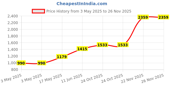 industrybuying.com AMP - TE CONNECTIVITY CABLE CLAMP KIT, SIZE 2, THERMOPLASTIC, 5748677-2 amp - te connectivity Price History Graph from 3 May 2025 to 25 Nov 2025