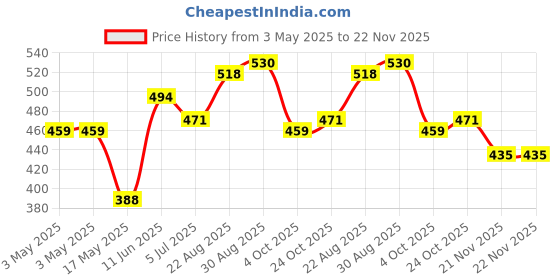 industrybuying.com AMP - TE CONNECTIVITY CABLE CLAMP KIT, SIZE 3, ABS, 5748678-3 amp - te connectivity Price History Graph from 3 May 2025 to 22 Nov 2025