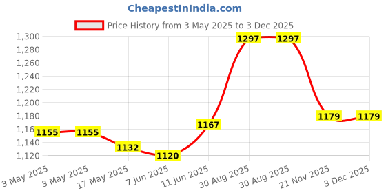 industrybuying.com AMP - TE CONNECTIVITY CABLE CLAMP KIT, SIZE 3, THERMOPLASTIC, 1-5206478-2 amp - te connectivity Price History Graph from 3 May 2025 to 3 Dec 2025