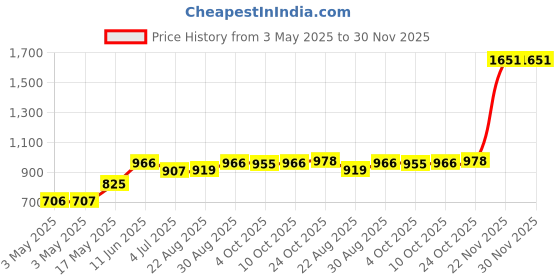 industrybuying.com AMP - TE CONNECTIVITY CABLE CLAMP KIT, SIZE 3, THERMOPLASTIC, 5748677-3 amp - te connectivity Price History Graph from 3 May 2025 to 30 Nov 2025