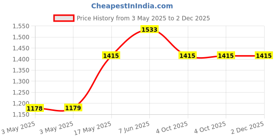 industrybuying.com AMP - TE CONNECTIVITY CABLE CLAMP KIT, SIZE 3, ZINC ALLOY, 5748676-3 amp - te connectivity Price History Graph from 3 May 2025 to 1 Dec 2025