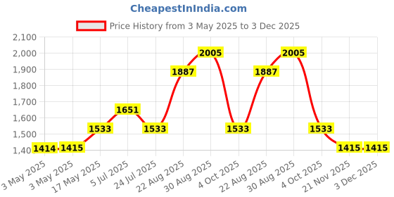 industrybuying.com AMP - TE CONNECTIVITY CABLE CLAMP KIT, SIZE 4, THERMOPLASTIC, 5748677-4 amp - te connectivity Price History Graph from 3 May 2025 to 3 Dec 2025