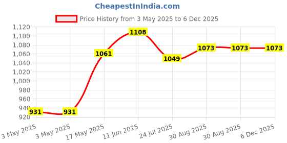 industrybuying.com AMP - TE CONNECTIVITY CABLE CLAMP KIT, SIZE 4, ZINC ALLOY, 5745174-4 amp - te connectivity Price History Graph from 3 May 2025 to 5 Dec 2025