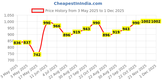 industrybuying.com AMP - TE CONNECTIVITY CABLE CLAMP KIT, SIZE 4, ZINC ALLOY, 5748676-4 amp - te connectivity Price History Graph from 3 May 2025 to 1 Dec 2025