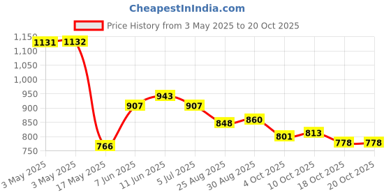 industrybuying.com AMP - TE CONNECTIVITY CABLE CLAMP KIT, SIZE 5, ABS, 5748678-5 amp - te connectivity Price History Graph from 3 May 2025 to 17 Oct 2025