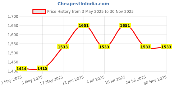 industrybuying.com AMP - TE CONNECTIVITY CABLE CLAMP KIT, SIZE 5, DIE CAST ZINC, RFI/EMI, 5748676-5 amp - te connectivity Price History Graph from 3 May 2025 to 30 Nov 2025