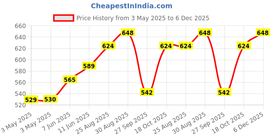 industrybuying.com AMP - TE CONNECTIVITY CABLE CLAMP, SIZE 5, THERMOPLASTIC, 5205732-1 amp - te connectivity Price History Graph from 3 May 2025 to 5 Dec 2025