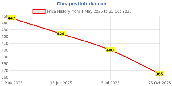 industrybuying.com AMP - TE CONNECTIVITY CARD EDGE CONN, DUAL SIDE, 50POS, TH, 5530843-5 amp - te connectivity Price History Graph from 1 May 2025 to 25 Oct 2025