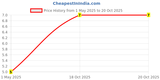 industrybuying.com AMP - TE CONNECTIVITY CAVITY PLUG, AWG 24-20, 967056-1 amp - te connectivity Price History Graph from 1 May 2025 to 20 Oct 2025