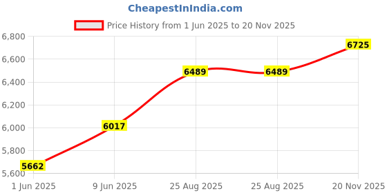 industrybuying.com AMP - TE CONNECTIVITY CIRCULAR CONN, R/A RCPT, 19POS, THT, 1-796502-1 amp - te connectivity Price History Graph from 1 Jun 2025 to 20 Nov 2025