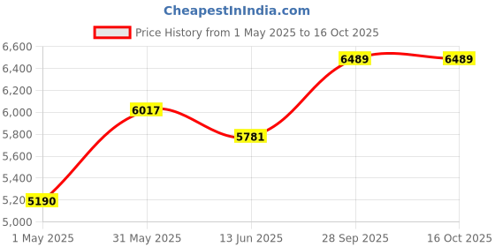 industrybuying.com AMP - TE CONNECTIVITY CIRCULAR CONN, RCPT, 16POS, CRIMP, 206404-1 amp - te connectivity Price History Graph from 1 May 2025 to 16 Oct 2025