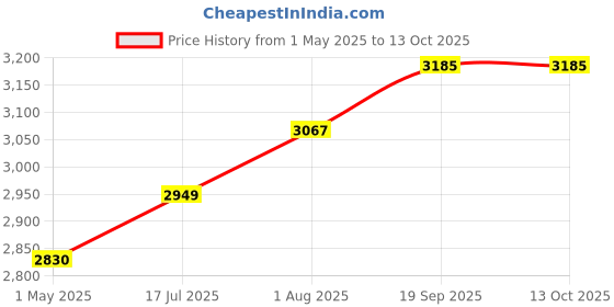 industrybuying.com AMP - TE CONNECTIVITY CIRCULAR CONN, RCPT, 7POS, CRIMP, 211398-4 amp - te connectivity Price History Graph from 1 May 2025 to 13 Oct 2025