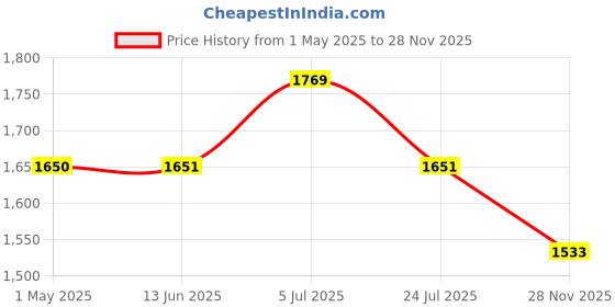 industrybuying.com AMP - TE CONNECTIVITY CIRCULAR CONN, RCPT, 9POS, CRIMP, 206852-8 amp - te connectivity Price History Graph from 1 May 2025 to 28 Nov 2025