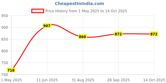 industrybuying.com AMP - TE CONNECTIVITY CIRCULAR CONNECTOR, 206613-1 amp - te connectivity Price History Graph from 1 May 2025 to 14 Oct 2025