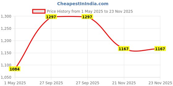 industrybuying.com AMP - TE CONNECTIVITY CIRCULAR CONNECTOR, CABLE, 28 WAY, 206039-1 amp - te connectivity Price History Graph from 1 May 2025 to 23 Nov 2025