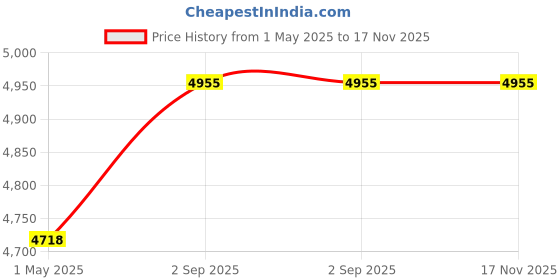 industrybuying.com AMP - TE CONNECTIVITY CIRCULAR CONNECTOR, PLUG, 1 POSITION, 5-861610-2 amp - te connectivity Price History Graph from 1 May 2025 to 16 Nov 2025