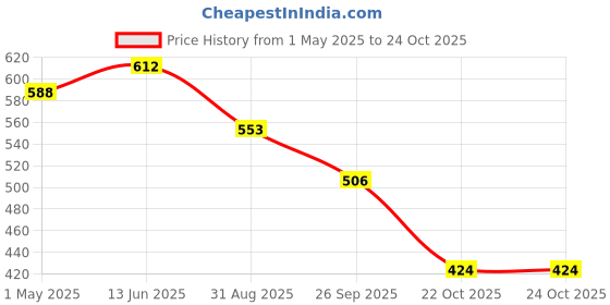 industrybuying.com AMP - TE CONNECTIVITY CIRCULAR CONNECTOR, PLUG, 11-4, FREE, 182647-1 amp - te connectivity Price History Graph from 1 May 2025 to 24 Oct 2025