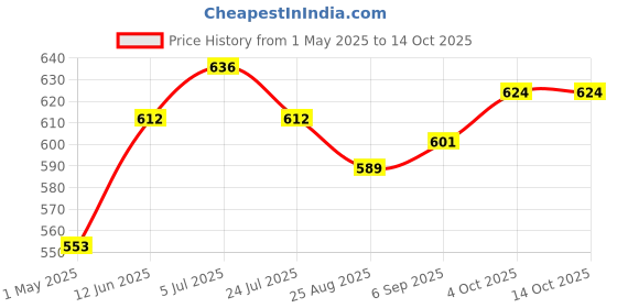 industrybuying.com AMP - TE CONNECTIVITY CIRCULAR CONNECTOR, PLUG, 13-9, FREE, 206708-1 amp - te connectivity Price History Graph from 1 May 2025 to 12 Oct 2025