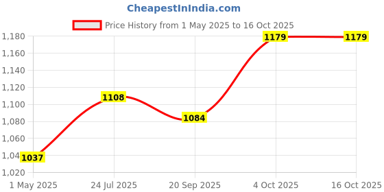 industrybuying.com AMP - TE CONNECTIVITY CIRCULAR, CONNECTOR, PLUG, 17-28,CABLE, 205839-3 amp - te connectivity Price History Graph from 1 May 2025 to 16 Oct 2025